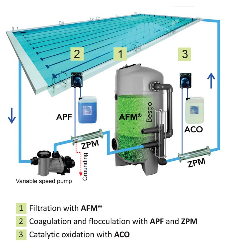 Aqua Best Activated Filter Media